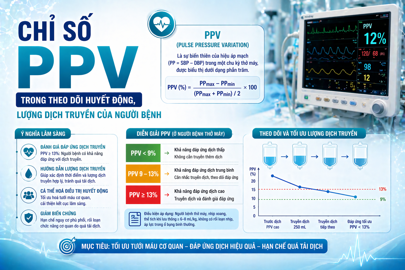 CHỈ SỐ PPV TRONG GÂY MÊ HỒI SỨC