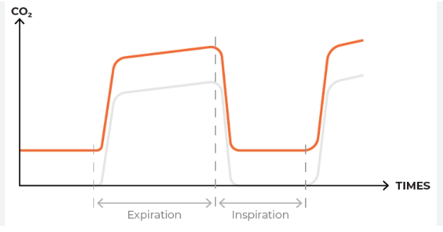 ETCO2 VÔI HẾT TÁC DỤNG