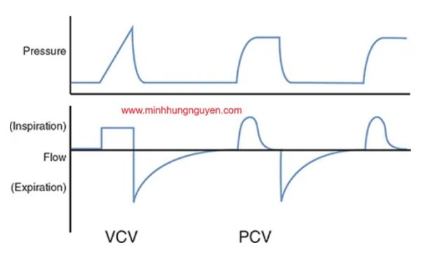 CHẾ ĐỘ THỞ CMV