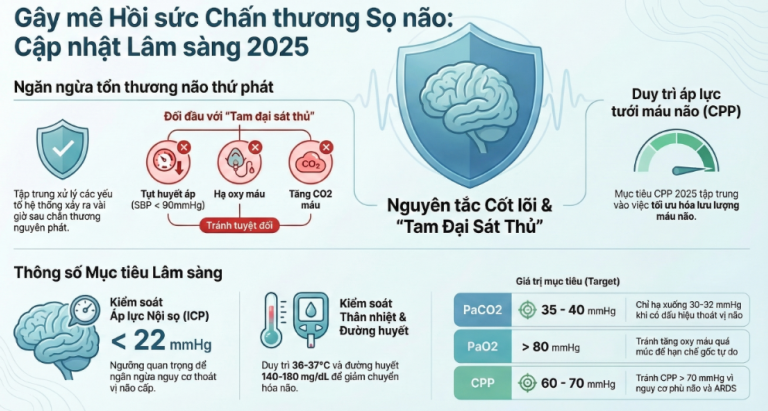 GÂY MÊ HỒI SỨC CHẤN THƯƠNG SỌ NÃO