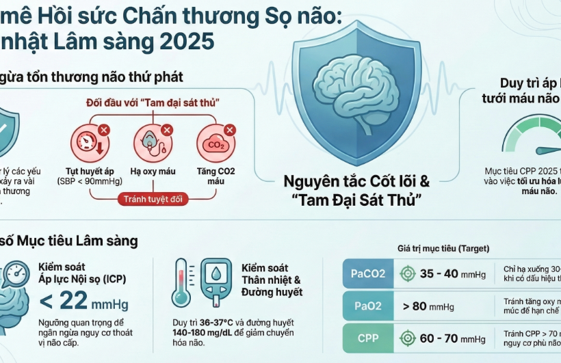 GÂY MÊ HỒI SỨC CHẤN THƯƠNG SỌ NÃO