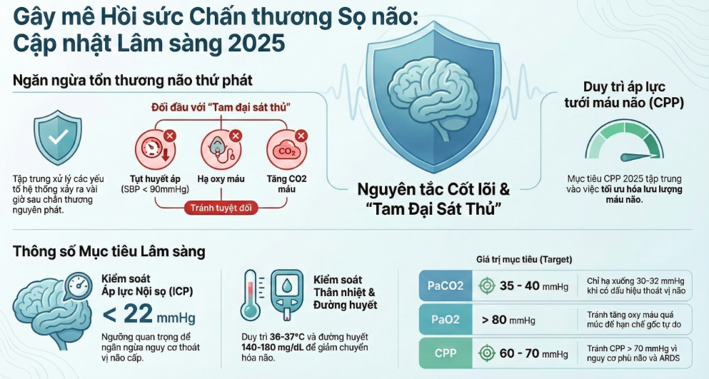 GÂY MÊ HỒI SỨC CHẤN THƯƠNG SỌ NÃO