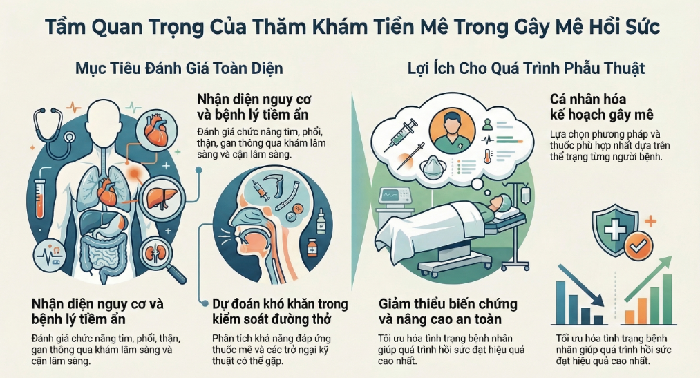 VAI TRÒ CỦA THĂM KHÁM TIỀN MÊ